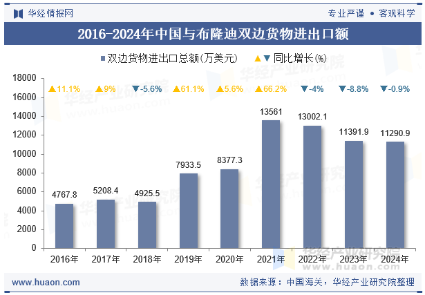 2016-2024年中国与布隆迪双边货物进出口额