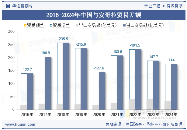 2016-2024年中国与安哥拉贸易差额
