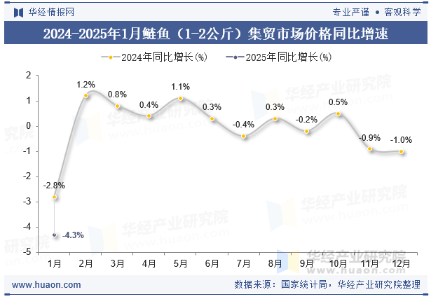 2024-2025年1月鲢鱼（1-2公斤）集贸市场价格同比增速