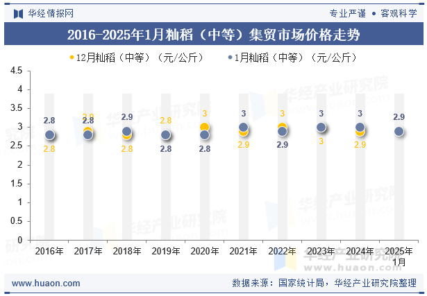 2016-2025年1月籼稻（中等）集贸市场价格走势