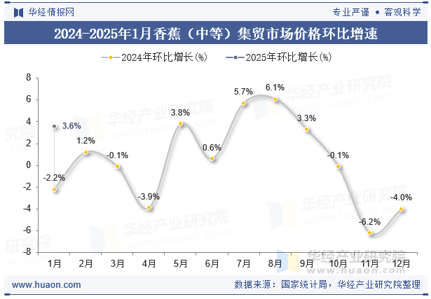 2024-2025年1月香蕉（中等）集贸市场价格环比增速