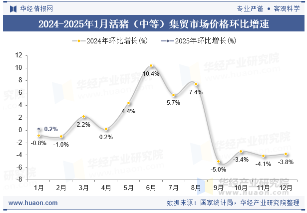 2024-2025年1月活猪（中等）集贸市场价格环比增速