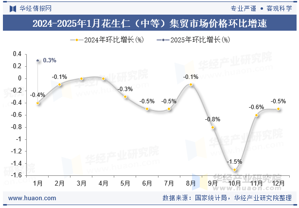 2024-2025年1月花生仁（中等）集贸市场价格环比增速