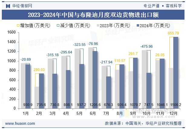 2023-2024年中国与布隆迪月度双边货物进出口额