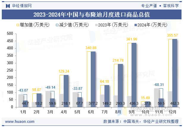 2023-2024年中国与布隆迪月度进口商品总值