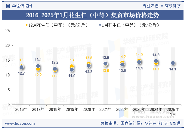 2016-2025年1月花生仁（中等）集贸市场价格走势