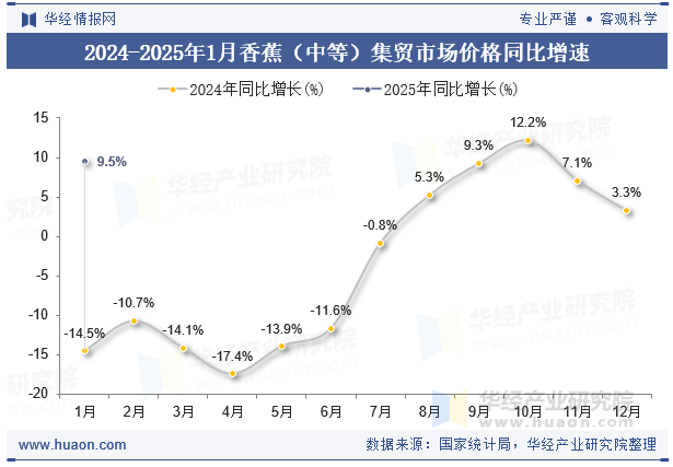 2024-2025年1月香蕉（中等）集贸市场价格同比增速