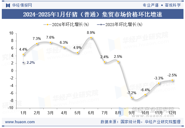 2024-2025年1月仔猪（普通）集贸市场价格环比增速