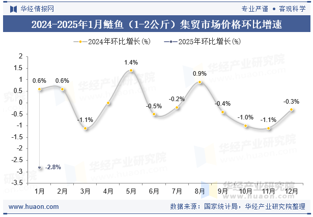 2024-2025年1月鲢鱼（1-2公斤）集贸市场价格环比增速