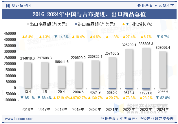 2016-2024年中国与吉布提进、出口商品总值