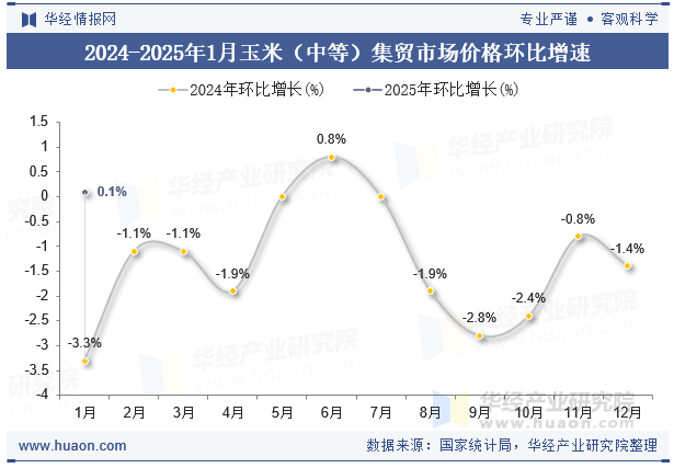 2024-2025年1月玉米（中等）集贸市场价格环比增速