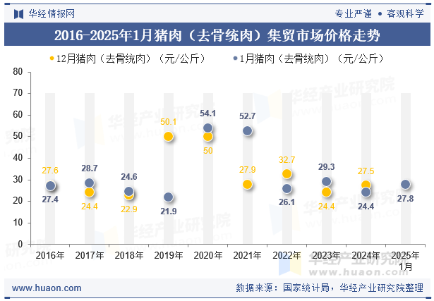 2016-2025年1月猪肉（去骨统肉）集贸市场价格走势