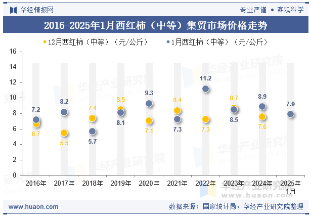 2016-2025年1月西红柿（中等）集贸市场价格走势