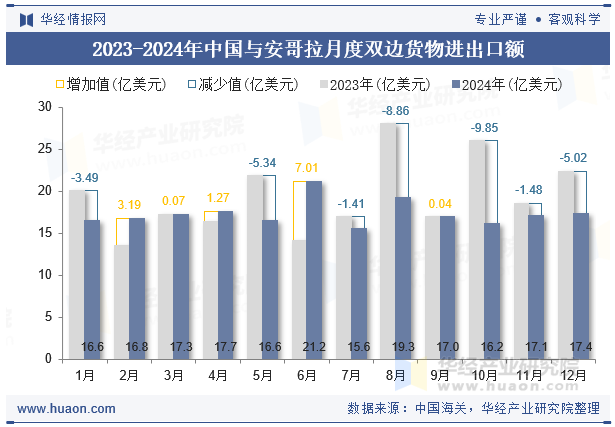 2023-2024年中国与安哥拉月度双边货物进出口额