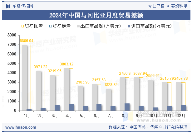 2024年中国与冈比亚月度贸易差额