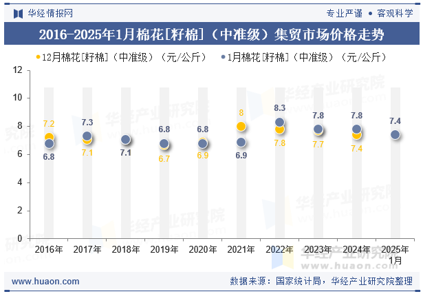 2016-2025年1月棉花[籽棉]（中准级）集贸市场价格走势