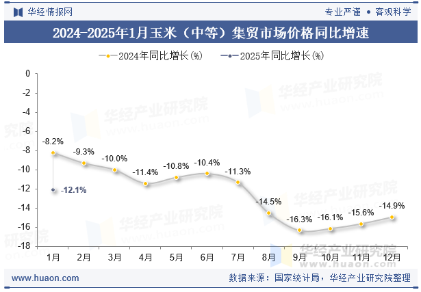 2024-2025年1月玉米（中等）集贸市场价格同比增速