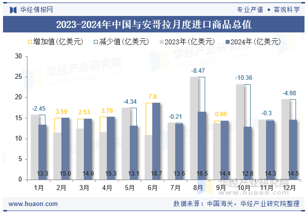 2023-2024年中国与安哥拉月度进口商品总值