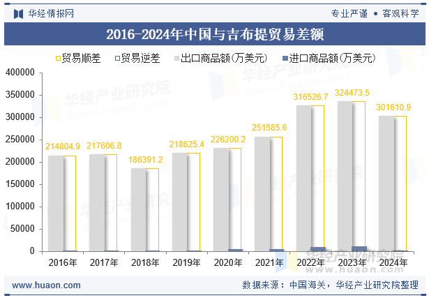 2016-2024年中国与吉布提贸易差额
