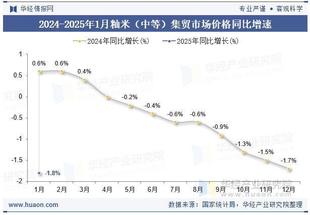 2024-2025年1月籼米（中等）集贸市场价格同比增速