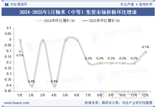 2024-2025年1月籼米（中等）集贸市场价格环比增速