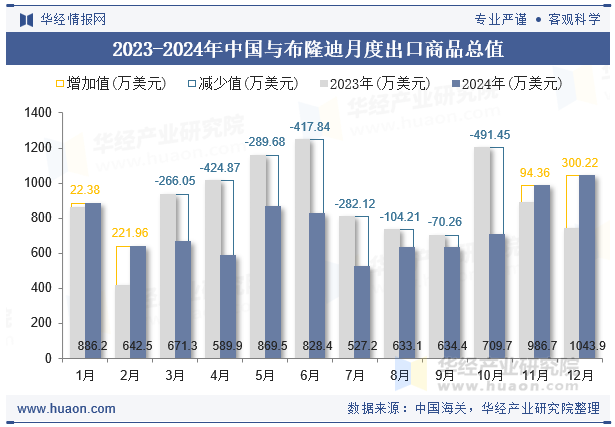 2023-2024年中国与布隆迪月度出口商品总值
