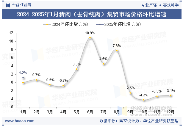 2024-2025年1月猪肉（去骨统肉）集贸市场价格环比增速