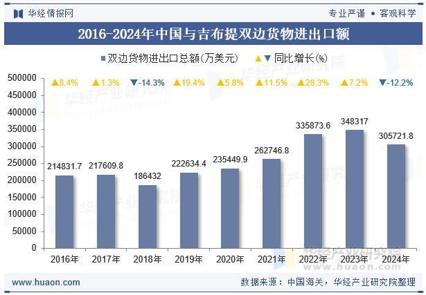 2016-2024年中国与吉布提双边货物进出口额