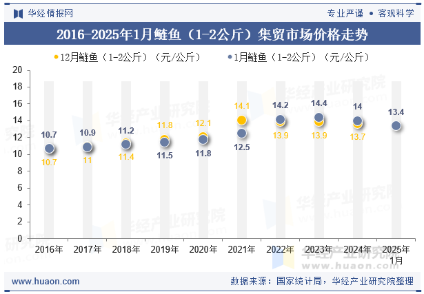 2016-2025年1月鲢鱼（1-2公斤）集贸市场价格走势