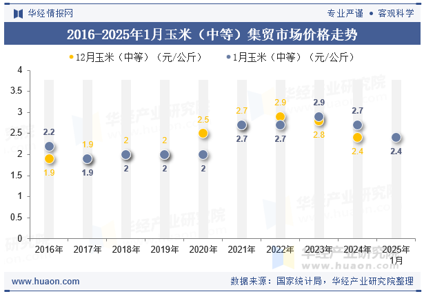 2016-2025年1月玉米（中等）集贸市场价格走势