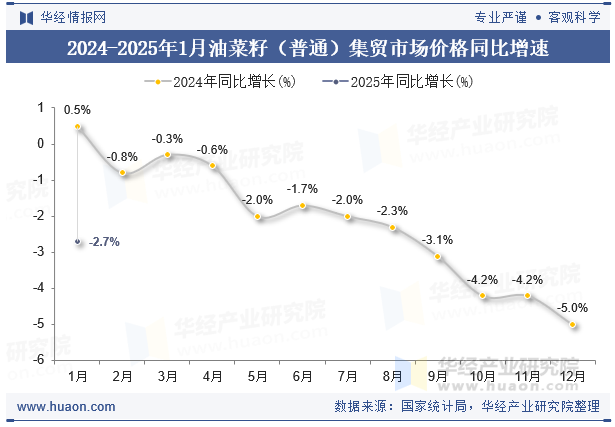 2024-2025年1月油菜籽（普通）集贸市场价格同比增速
