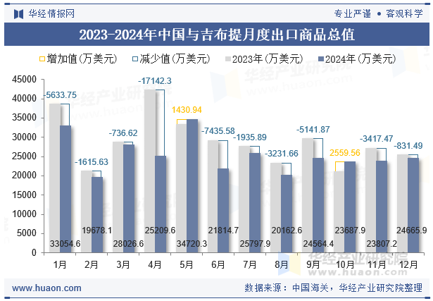 2023-2024年中国与吉布提月度出口商品总值
