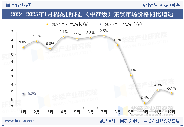 2024-2025年1月棉花[籽棉]（中准级）集贸市场价格同比增速