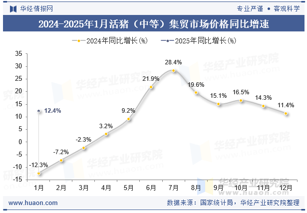 2024-2025年1月活猪（中等）集贸市场价格同比增速
