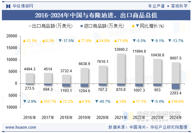 2016-2024年中国与布隆迪进、出口商品总值