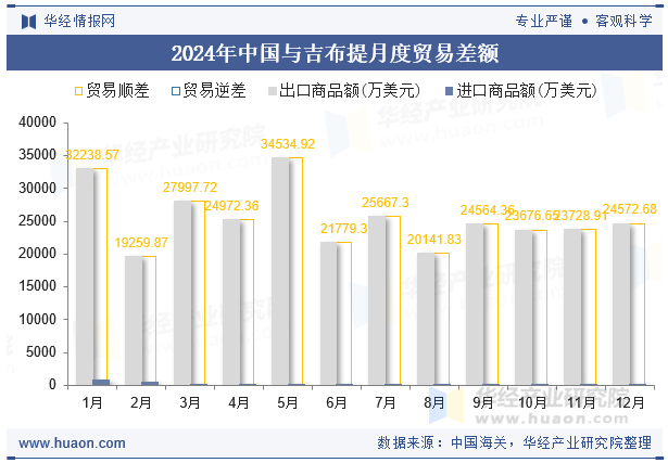 2024年中国与吉布提月度贸易差额