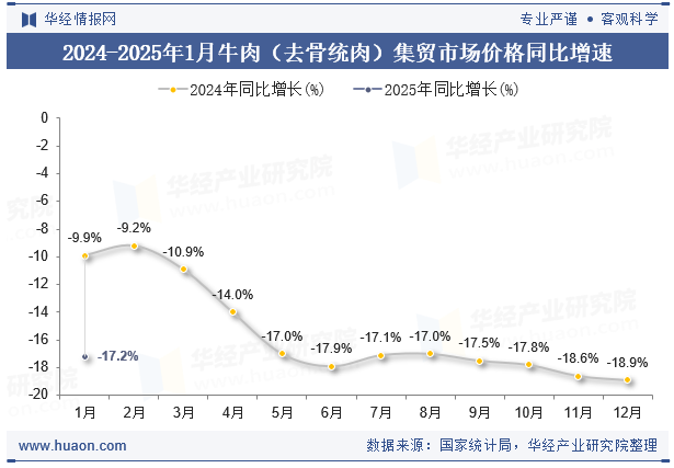 2024-2025年1月牛肉（去骨统肉）集贸市场价格同比增速