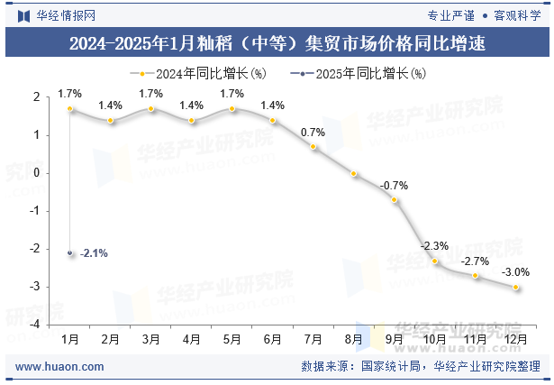 2024-2025年1月籼稻（中等）集贸市场价格同比增速