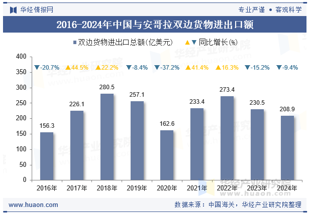 2016-2024年中国与安哥拉双边货物进出口额