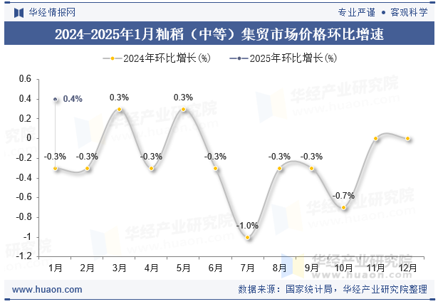 2024-2025年1月籼稻（中等）集贸市场价格环比增速