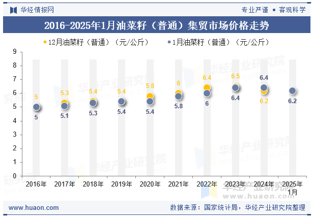 2016-2025年1月油菜籽（普通）集贸市场价格走势