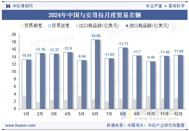 2024年中国与安哥拉月度贸易差额