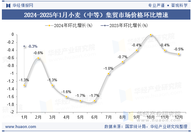 2024-2025年1月小麦（中等）集贸市场价格环比增速