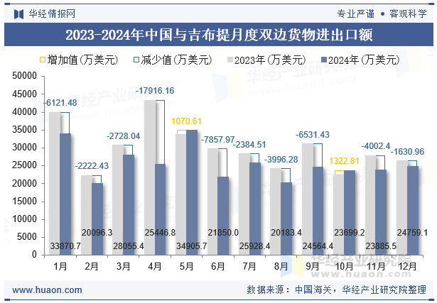 2023-2024年中国与吉布提月度双边货物进出口额