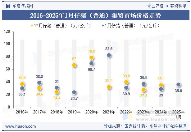 2016-2025年1月仔猪（普通）集贸市场价格走势