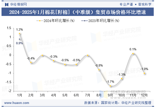 2024-2025年1月棉花[籽棉]（中准级）集贸市场价格环比增速