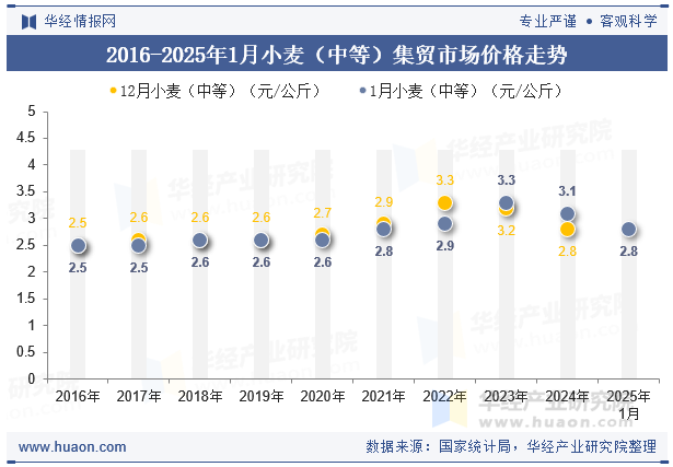 2016-2025年1月小麦（中等）集贸市场价格走势