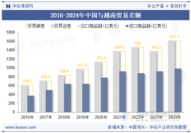 2016-2024年中国与越南贸易差额