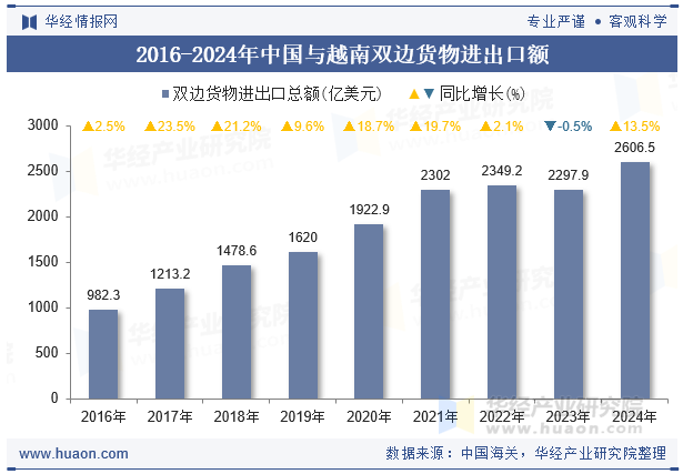 2016-2024年中国与越南双边货物进出口额