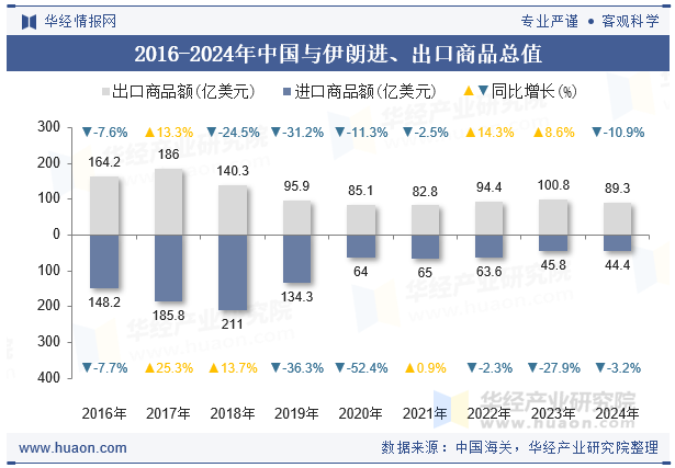 2016-2024年中国与伊朗进、出口商品总值